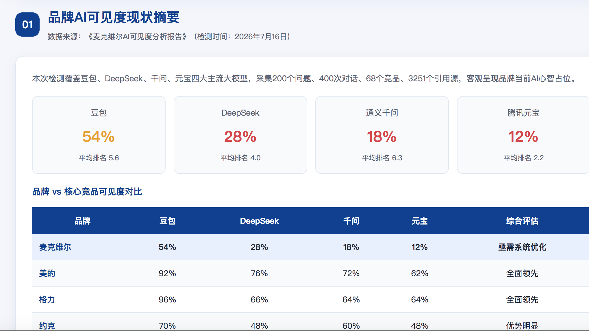 拉萨GEO分析报告-品牌ai搜索结果诊断